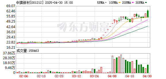 诚信双盈配资 中旗新材振幅18.91%，龙虎榜上机构买入9149.20万元，卖出1.22亿元