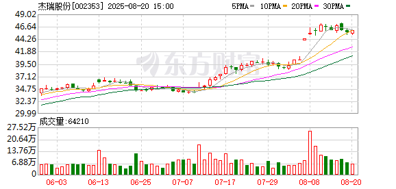 九八策略 杰瑞股份：上半年净利润同比增长14.04% 拟10派1.5元