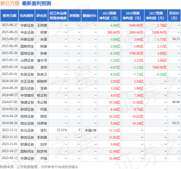 尊享配资 昆仑万维：8月25日召开业绩说明会，包括知名机构聚鸣投资的多家机构参与